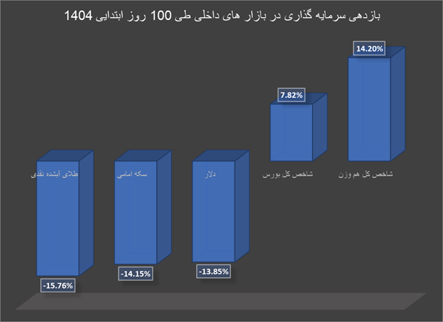 بازدهی سرمایه‌گذاری داخلی در ۱۰۰ روز ابتدایی سال ۱۴۰۴