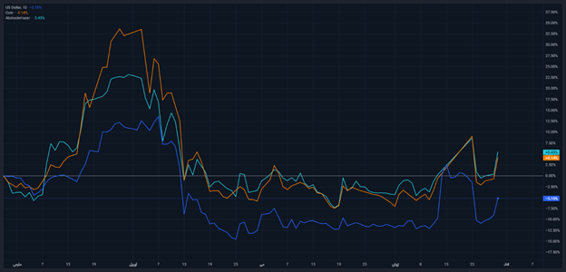 بازدهی سرمایهگذاری داخلی در ۱۰۰ روز ابتدایی سال ۱۴۰۴
