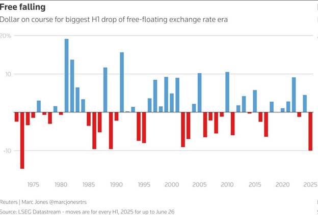 شاخص دلار در منفیترین شرایط از سال ۱۹۷۳ تا کنون
