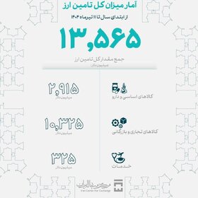 میزان تامین ارز امسال از ۱۳.۵ میلیارد دلار عبور کرد