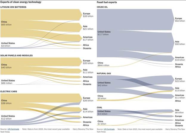 سیاست متصاد چین و آمریکا در صادرات پنل خورشیدی و سوخت فسیلی