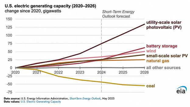سیاست متصاد چین و آمریکا در صادرات پنل خورشیدی و سوخت فسیلی