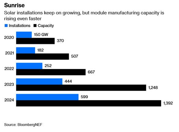 سیاست متصاد چین و آمریکا در صادرات پنل خورشیدی و سوخت فسیلی