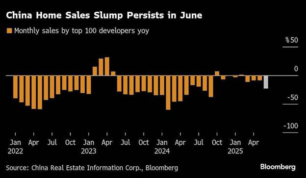 کامودیتیها در شوک دوباره بازار مسکن چین