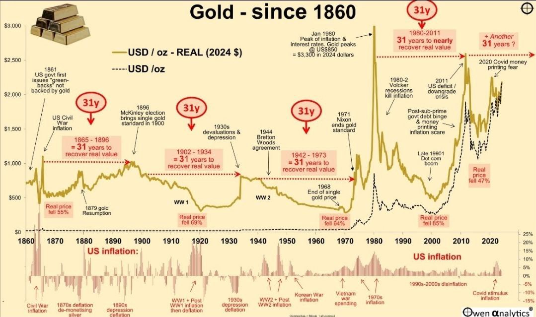 تداوم روند صعودی طلا بر اساس الگوهای تاریخی