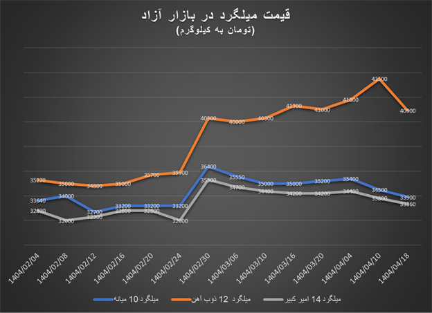 ریزش قیمت آهن آلات از بازارهای جهانی تا بازار داخلی