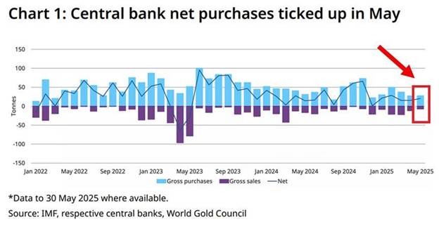 خرید خالص مثبت طلا توسط بانکهای مرکزی جهانی برای بیستوچهارمین ماه متوالی