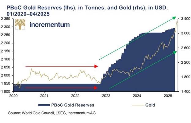 خرید خالص مثبت طلا توسط بانکهای مرکزی جهانی برای بیستوچهارمین ماه متوالی