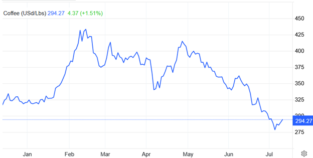 قیمت قهوه در بازارهای جهانی ریخت! / آیا قیمت قهوه در بازار داخلی نزولی میشود؟