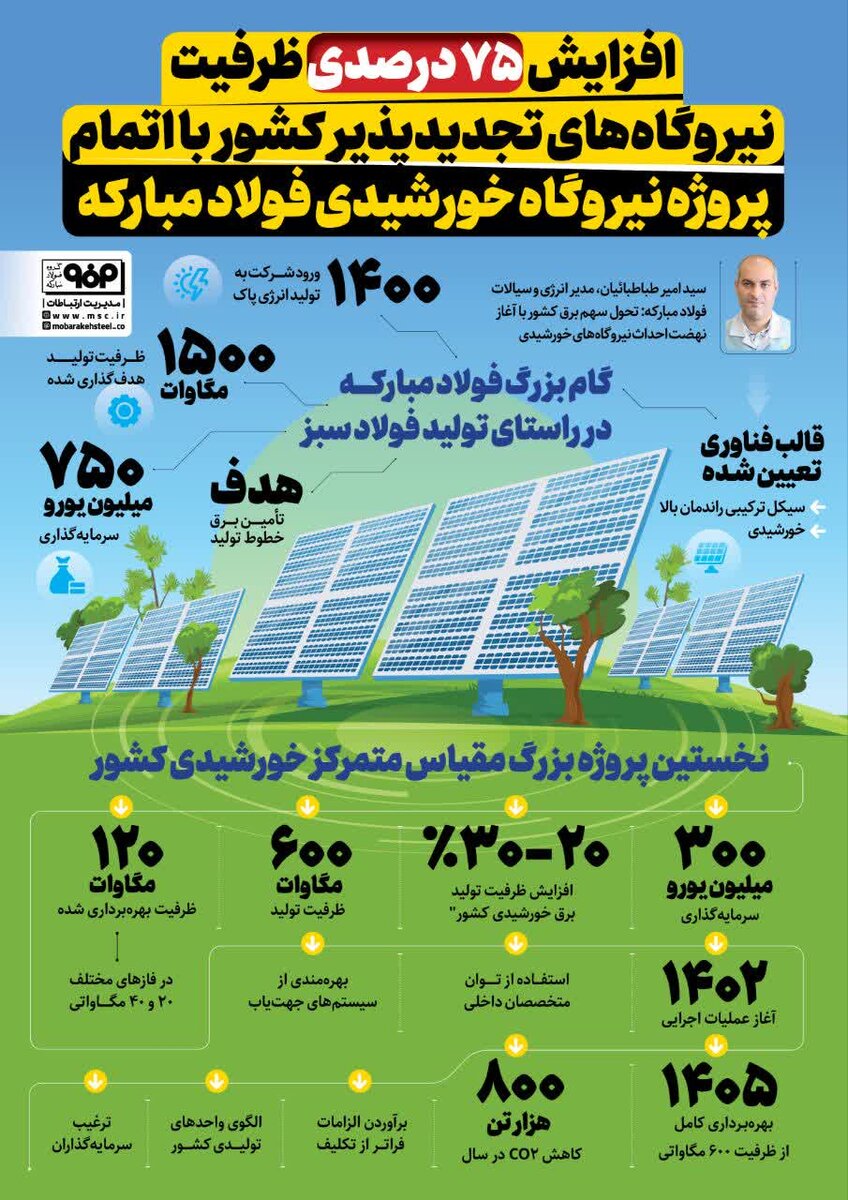 افزایش ۷۵ درصدی ظرفیت نیروگاههای تجدیدپذیر کشور با اتمام پروژه نیروگاه خورشیدی فولاد مبارکه