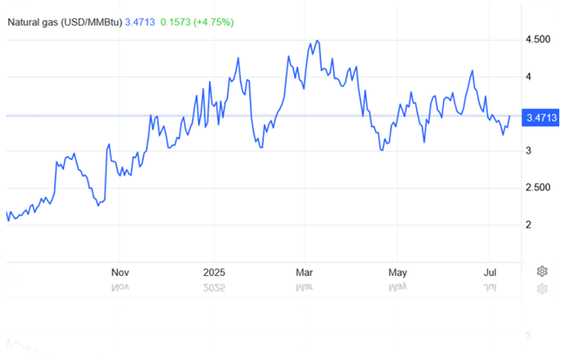 افزایش جهانی قیمت گاز با رشد تقاضا