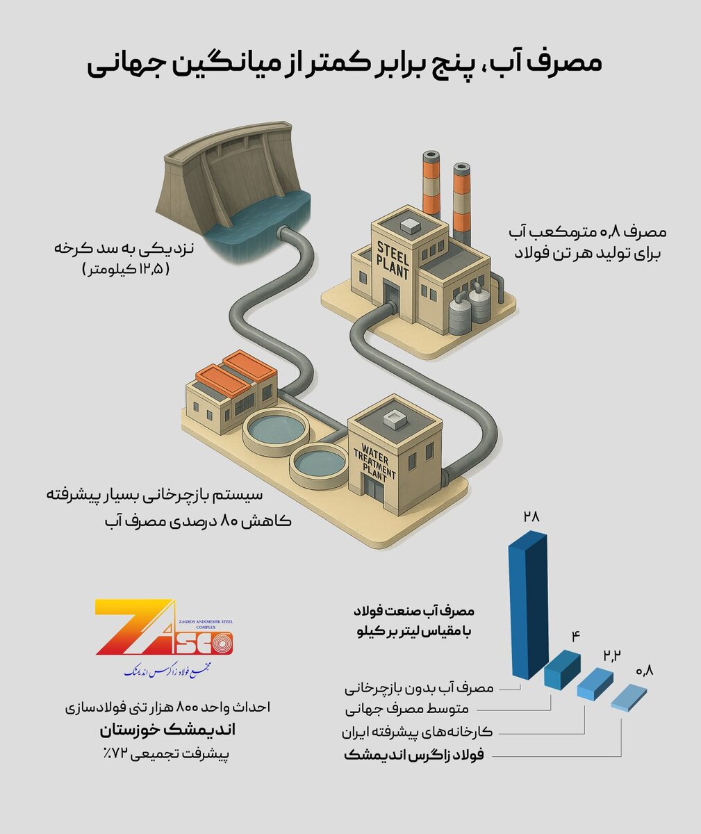 مصرف آب فولاد زاگرس اندیمشک، پنج برابر کمتر از میانگین جهانی