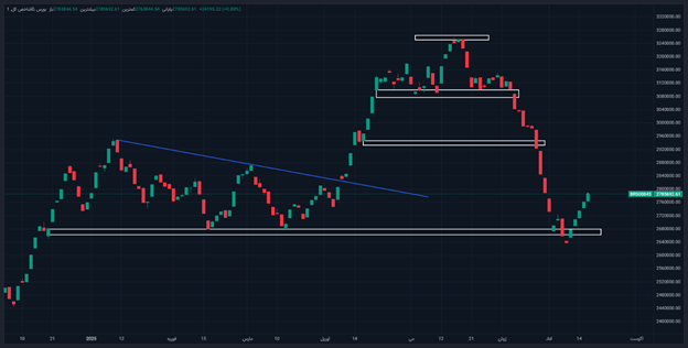 توقف روند نزولی شاخص کل بورس پس از ۴ هفته متوالی