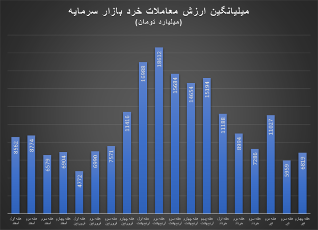 توقف روند نزولی شاخص کل بورس پس از ۴ هفته متوالی