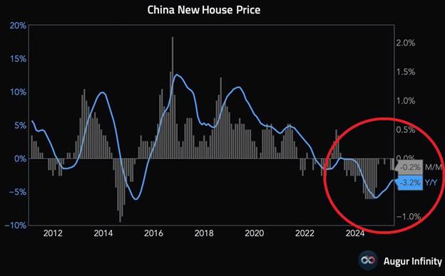 بارقههای امید اقتصاد چین برای بازار کامودیتیها