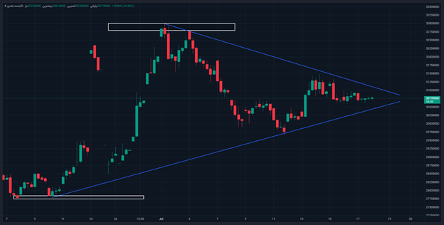 بازگشت قیمت طلا به مدار نزول در نیمه دوم تیر۱۴۰۴