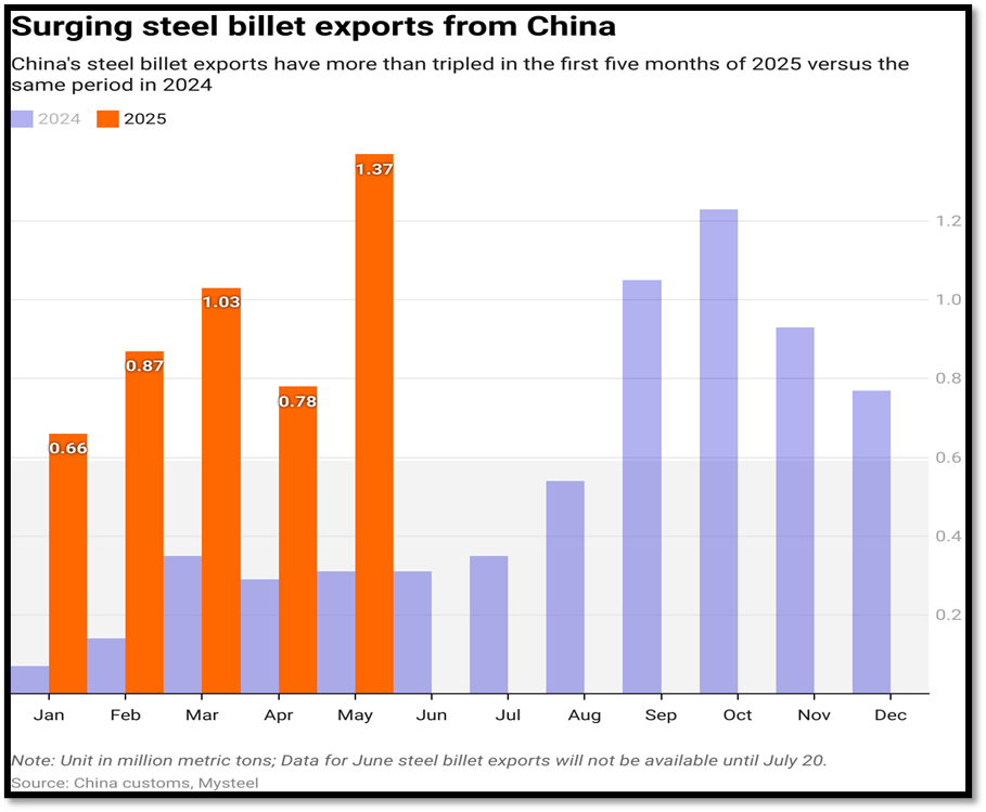افزایش سه برابری صادرات شمش فولادی چین