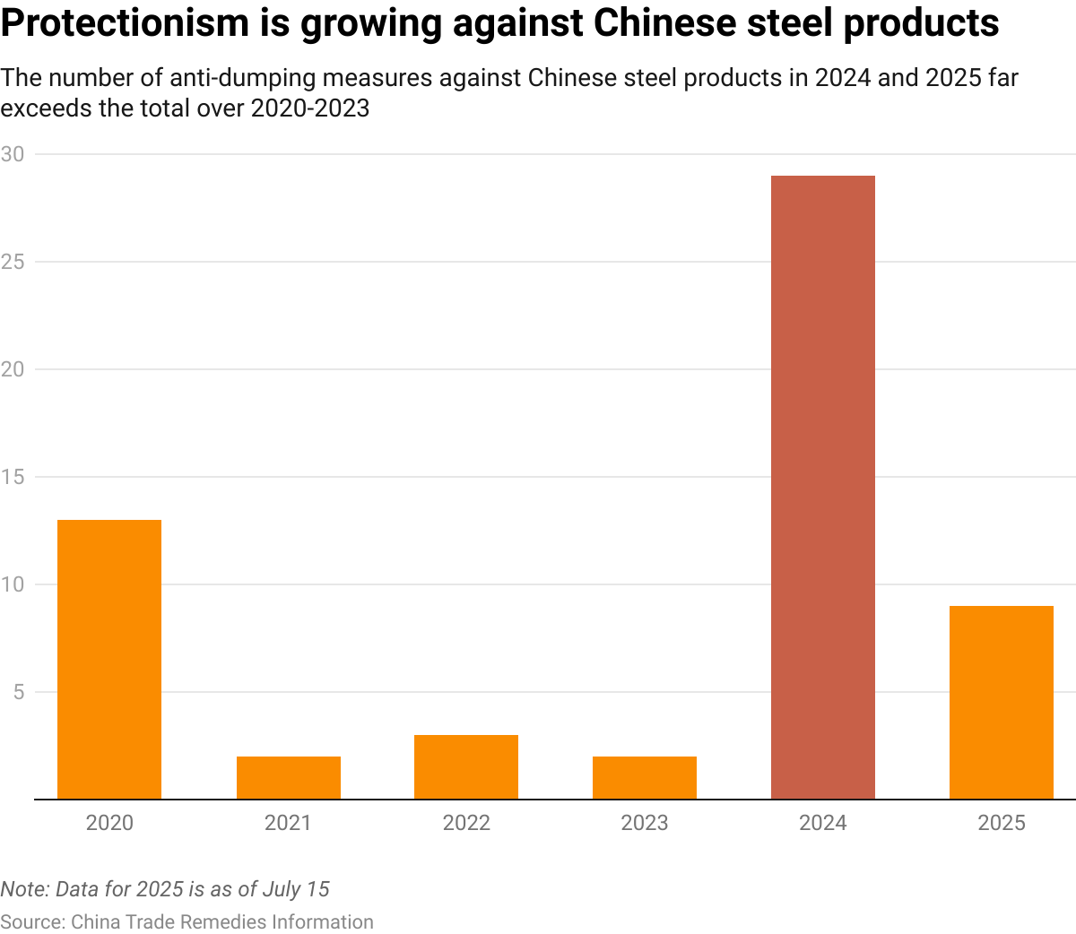 افزایش سه برابری صادرات شمش فولادی چین