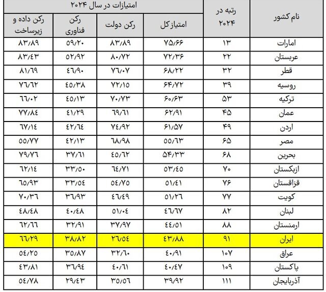 رتبه ۹۱ ایران در شاخص جهانی هوش مصنوعی