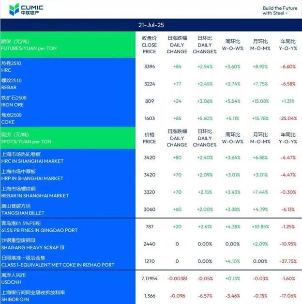 ساختوساز در چین، چراغ سبز بازار فولاد