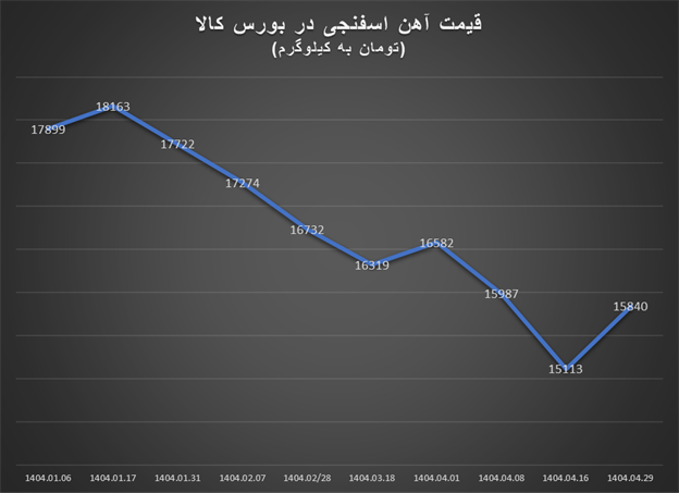 توقف ریزش شدید قیمت آهن اسفنجی
