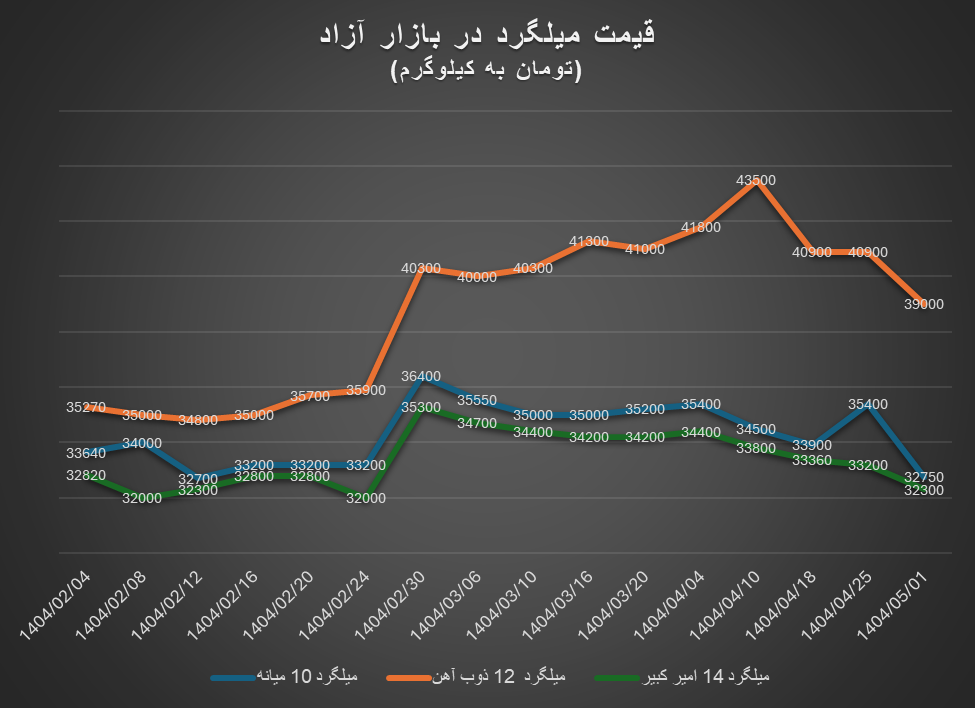 قیمت داخلی آهن آلات ریزشی شد