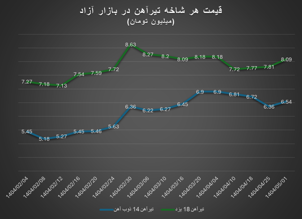 قیمت داخلی آهن آلات ریزشی شد
