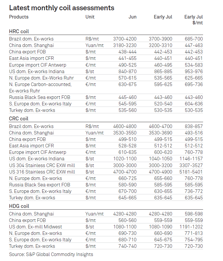 کلافگی در بازار کلاف ورق گرم