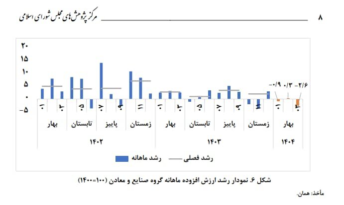 صعود معدنی‌ها در سراشیبی صنعت