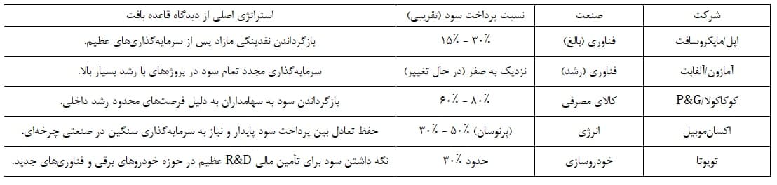 راه های نوین پاداش دهی به سهامداران
