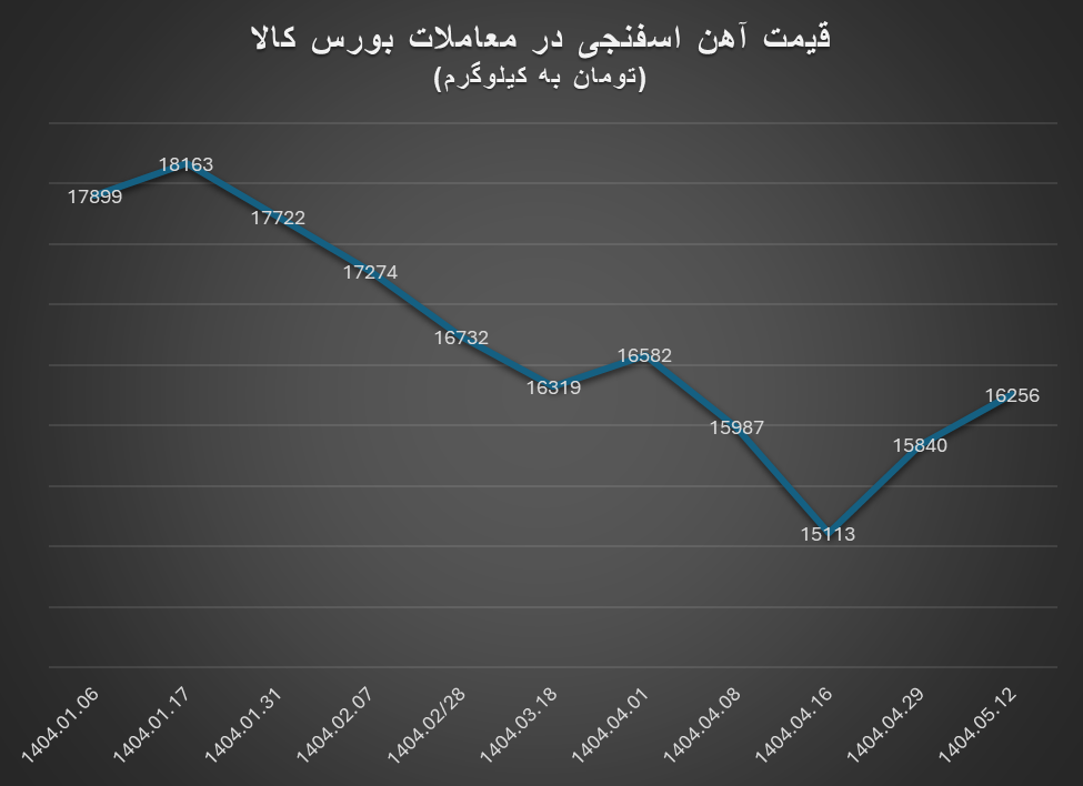آهن اسفنجی در کانال ۱۶ هزار تومان