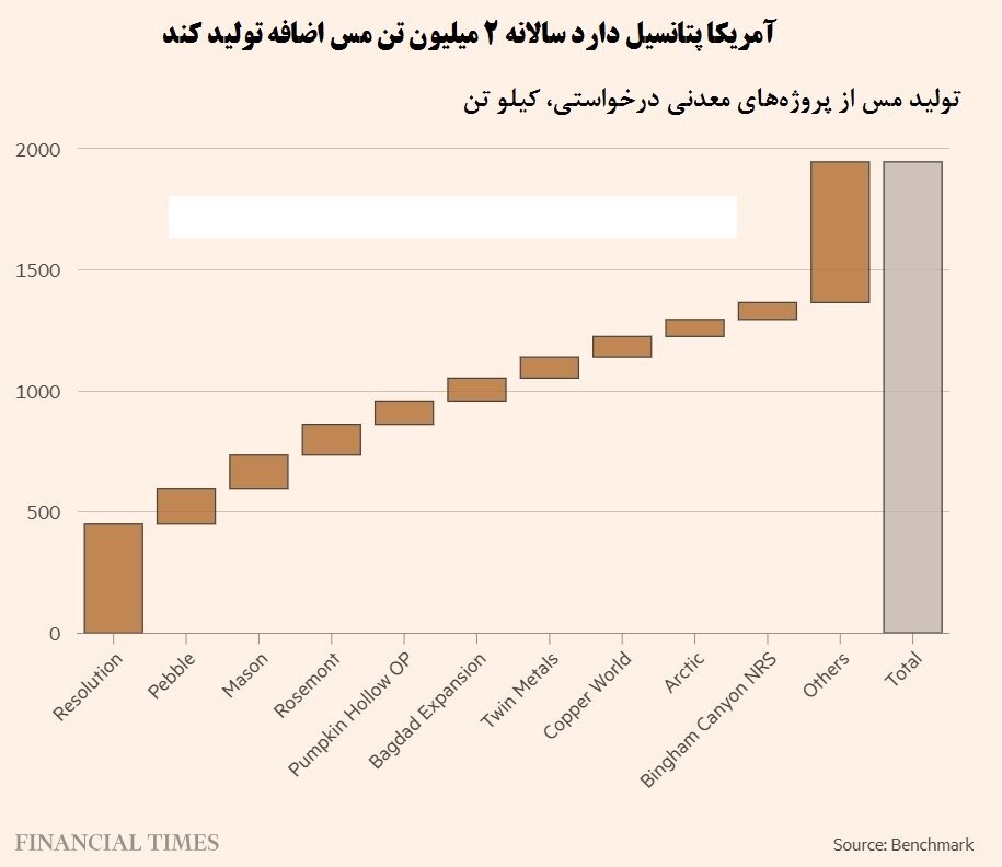 چرا شرکتهای بزرگ معدنی به تسهیل قوانین اکتشاف معادن آمریکا چشم دوختهاند؟