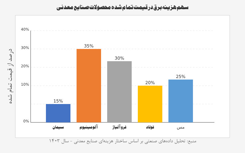 سیاستهای جدید قیمتگذاری برق، چگونه صنایع معدنی را تحتتأثیر قرار میدهد؟