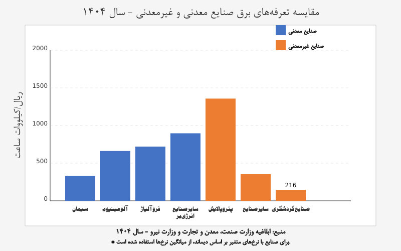 سیاستهای جدید قیمتگذاری برق، چگونه صنایع معدنی را تحتتأثیر قرار میدهد؟