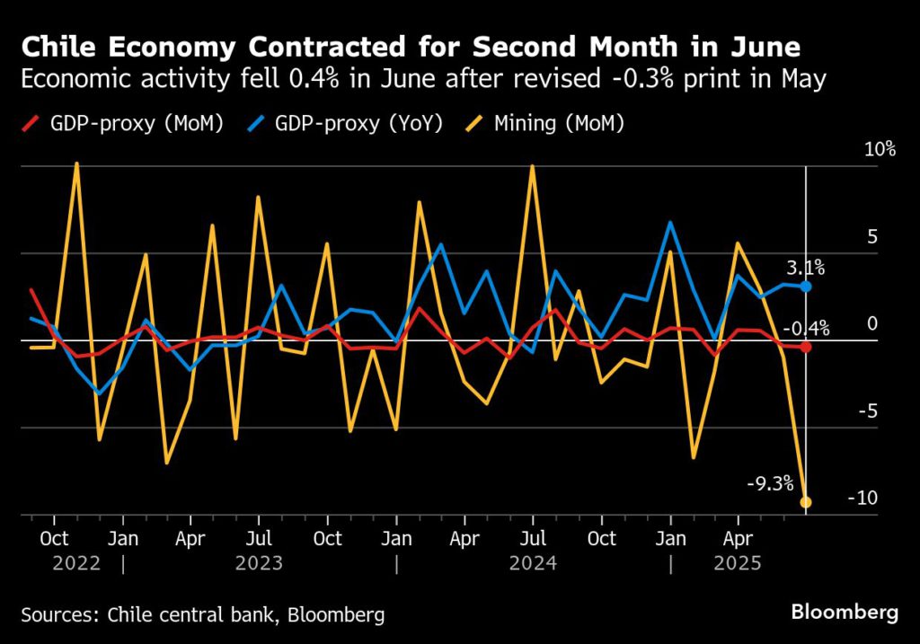 سقوط درآمد معدنی غول تولیدکننده مس