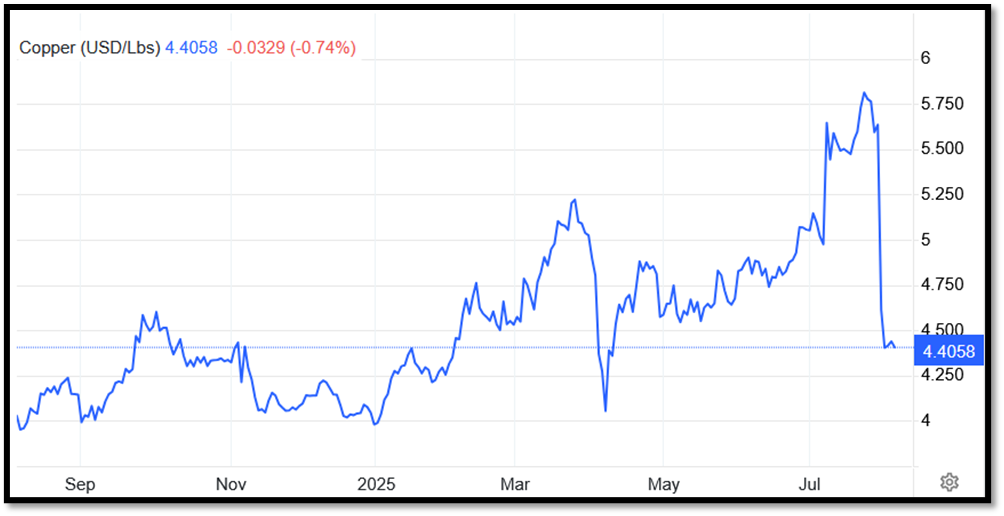 سقوط درآمد معدنی غول تولیدکننده مس