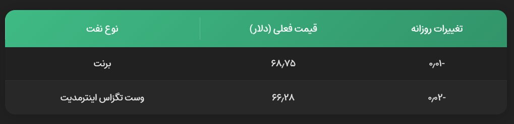 ثبات نفت میان افزایش عرضه و تهدید تعرفه