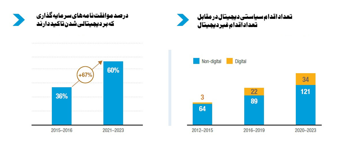الزامات حکمرانی نوین در توسعه سرمایهگذاری چیست؟