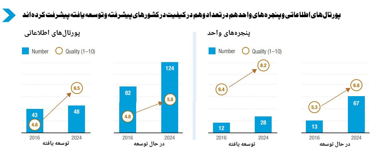 الزامات حکمرانی نوین در توسعه سرمایهگذاری چیست؟