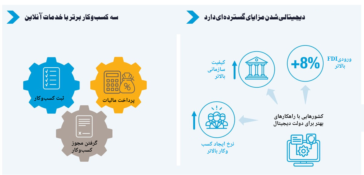 الزامات حکمرانی نوین در توسعه سرمایه‌گذاری چیست؟