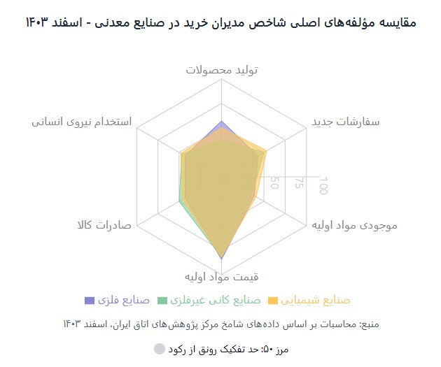 بررسی شاخص مدیران خرید در بخش معدن چه روندی را نشان میدهد؟