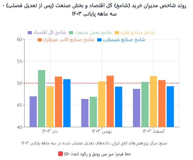 بررسی شاخص مدیران خرید در بخش معدن چه روندی را نشان می‌دهد؟