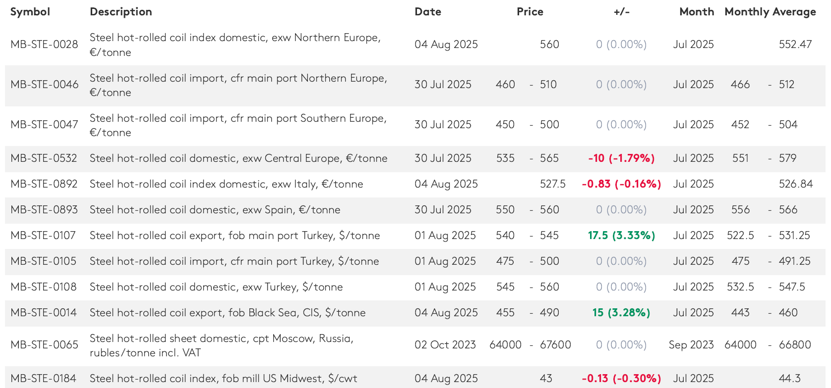 بازار ورق گرم، یخ زد!