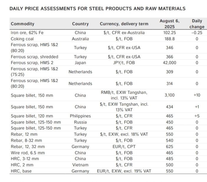 از قراضه تا سنگآهن؛ فولاد بر مدار ثبات