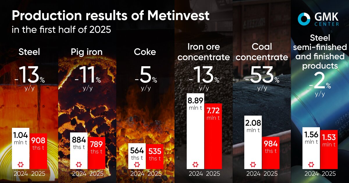 شوک ریزشی برای غولهای فولادساز