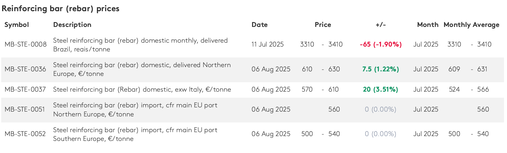 تقاضای پراکنده در بازار محصولات فولادی