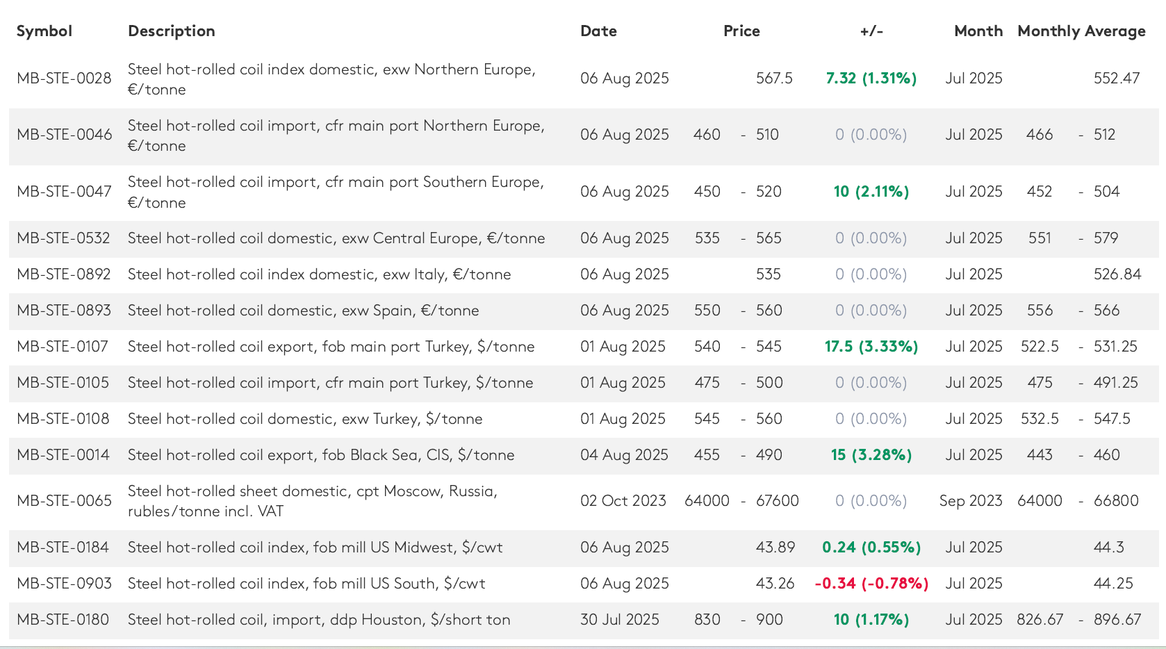 تقاضای پراکنده در بازار محصولات فولادی