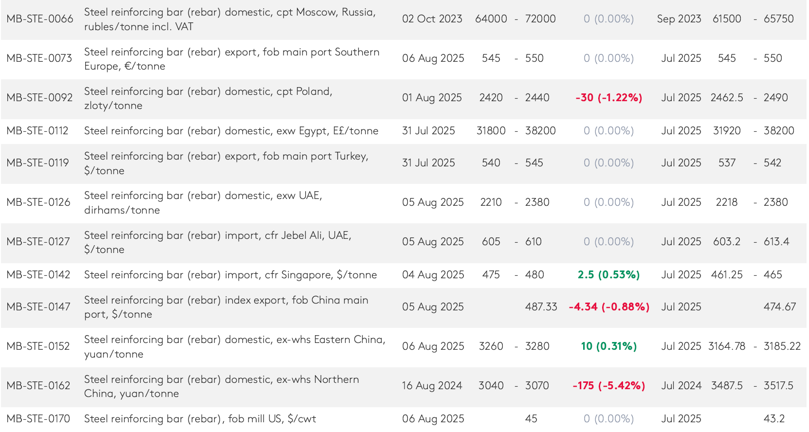 تقاضای پراکنده در بازار محصولات فولادی
