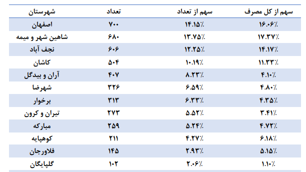 نقشه راه بهینهسازی انرژی صنایع اصفهان