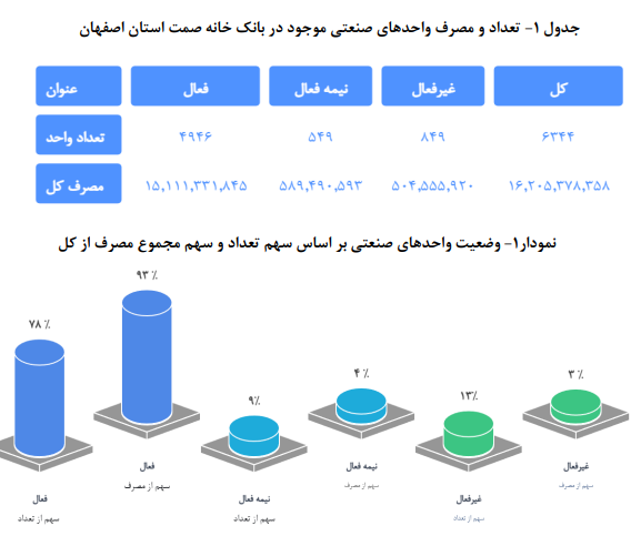 نقشه راه بهینهسازی انرژی صنایع اصفهان
